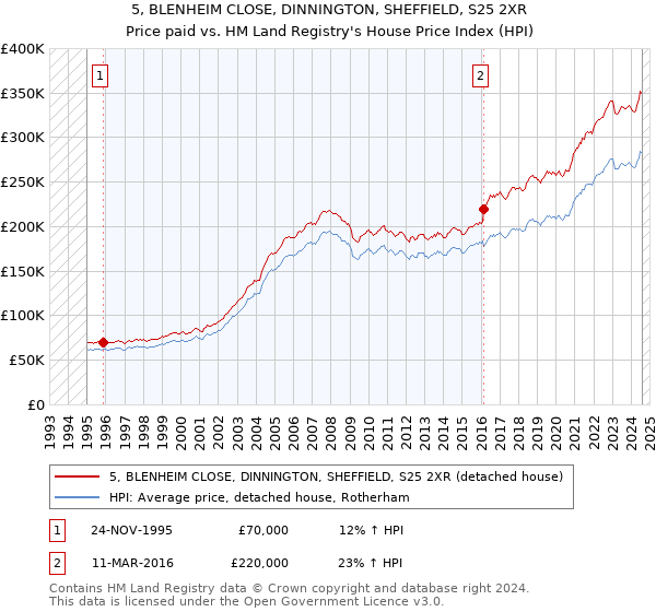 5, BLENHEIM CLOSE, DINNINGTON, SHEFFIELD, S25 2XR: Price paid vs HM Land Registry's House Price Index