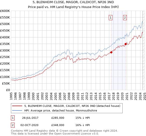 5, BLENHEIM CLOSE, MAGOR, CALDICOT, NP26 3ND: Price paid vs HM Land Registry's House Price Index