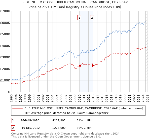 5, BLENHEIM CLOSE, UPPER CAMBOURNE, CAMBRIDGE, CB23 6AP: Price paid vs HM Land Registry's House Price Index