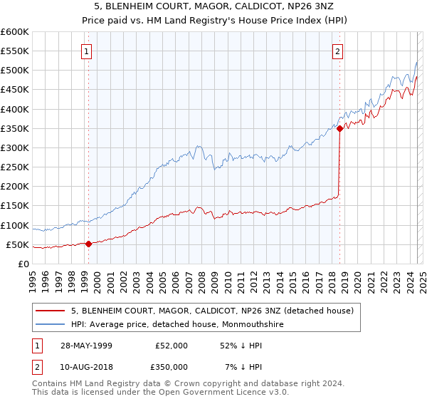 5, BLENHEIM COURT, MAGOR, CALDICOT, NP26 3NZ: Price paid vs HM Land Registry's House Price Index