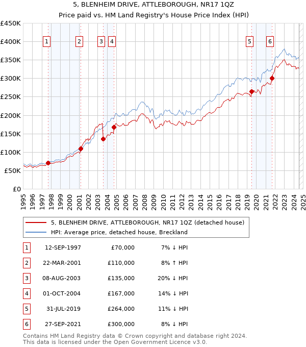 5, BLENHEIM DRIVE, ATTLEBOROUGH, NR17 1QZ: Price paid vs HM Land Registry's House Price Index