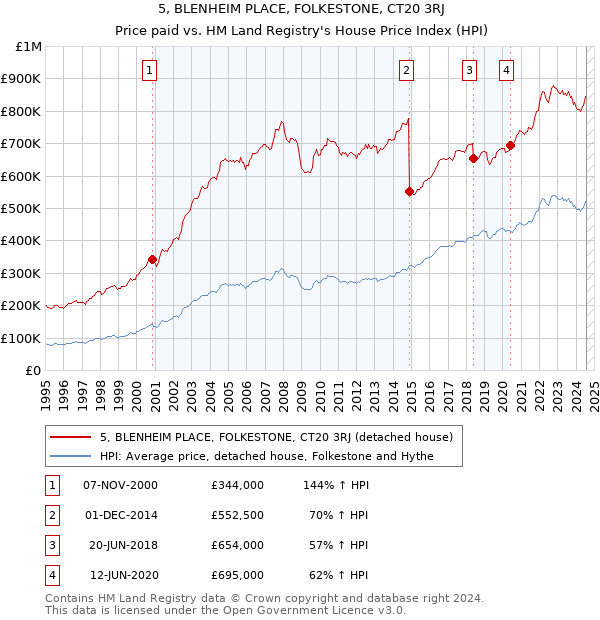 5, BLENHEIM PLACE, FOLKESTONE, CT20 3RJ: Price paid vs HM Land Registry's House Price Index