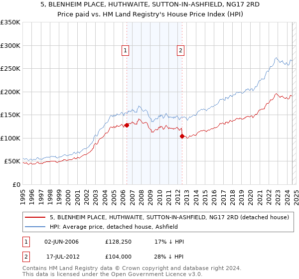 5, BLENHEIM PLACE, HUTHWAITE, SUTTON-IN-ASHFIELD, NG17 2RD: Price paid vs HM Land Registry's House Price Index