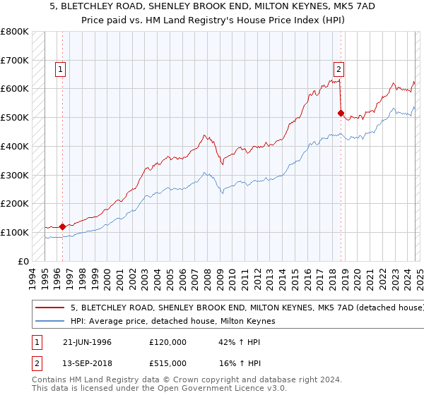 5, BLETCHLEY ROAD, SHENLEY BROOK END, MILTON KEYNES, MK5 7AD: Price paid vs HM Land Registry's House Price Index