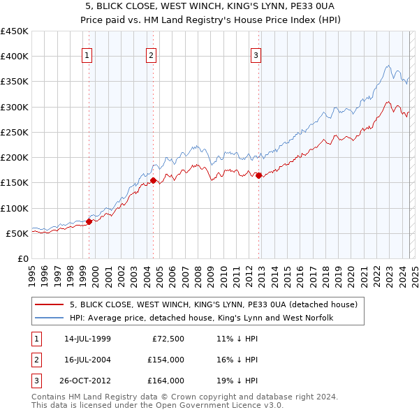 5, BLICK CLOSE, WEST WINCH, KING'S LYNN, PE33 0UA: Price paid vs HM Land Registry's House Price Index