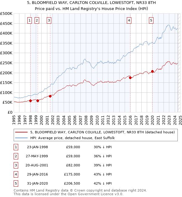 5, BLOOMFIELD WAY, CARLTON COLVILLE, LOWESTOFT, NR33 8TH: Price paid vs HM Land Registry's House Price Index