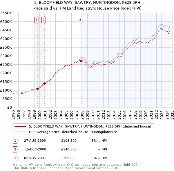 5, BLOOMFIELD WAY, SAWTRY, HUNTINGDON, PE28 5RH: Price paid vs HM Land Registry's House Price Index