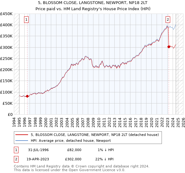 5, BLOSSOM CLOSE, LANGSTONE, NEWPORT, NP18 2LT: Price paid vs HM Land Registry's House Price Index