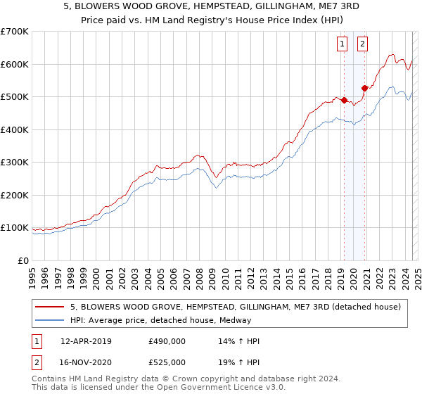 5, BLOWERS WOOD GROVE, HEMPSTEAD, GILLINGHAM, ME7 3RD: Price paid vs HM Land Registry's House Price Index