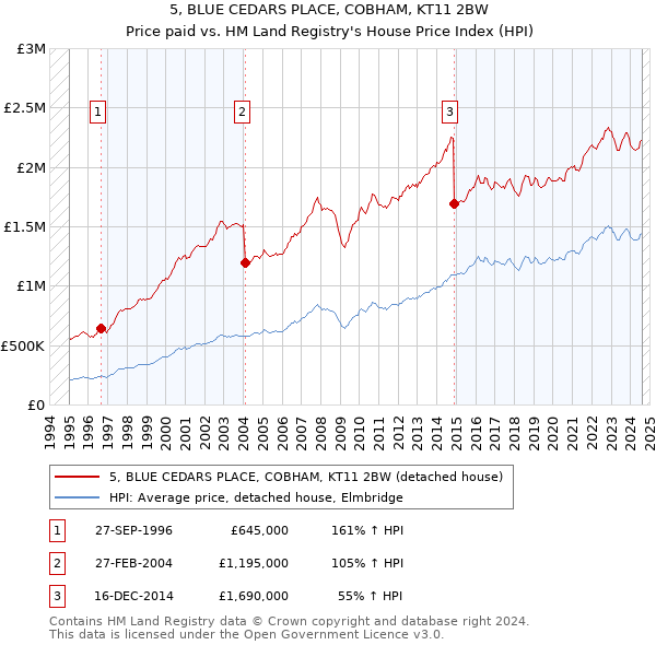 5, BLUE CEDARS PLACE, COBHAM, KT11 2BW: Price paid vs HM Land Registry's House Price Index