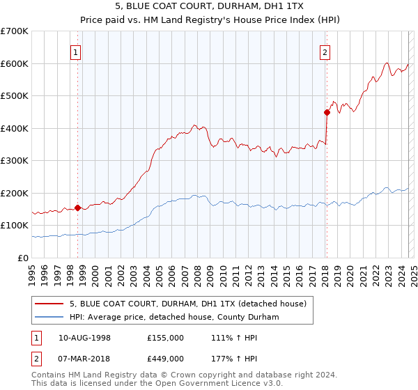 5, BLUE COAT COURT, DURHAM, DH1 1TX: Price paid vs HM Land Registry's House Price Index