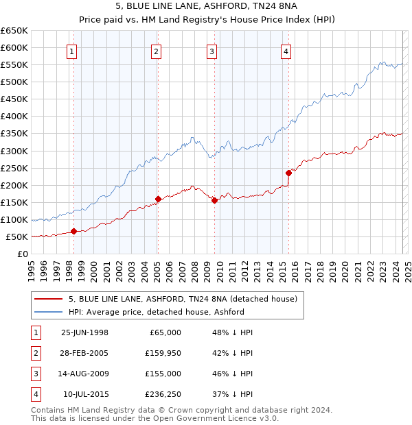 5, BLUE LINE LANE, ASHFORD, TN24 8NA: Price paid vs HM Land Registry's House Price Index