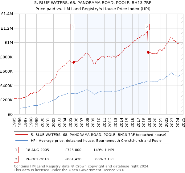 5, BLUE WATERS, 68, PANORAMA ROAD, POOLE, BH13 7RF: Price paid vs HM Land Registry's House Price Index