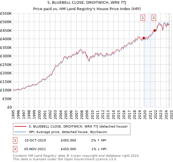 5, BLUEBELL CLOSE, DROITWICH, WR9 7TJ: Price paid vs HM Land Registry's House Price Index