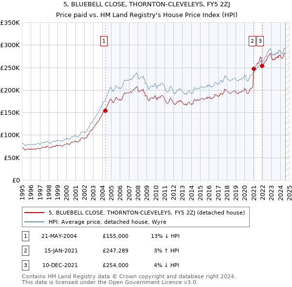 5, BLUEBELL CLOSE, THORNTON-CLEVELEYS, FY5 2ZJ: Price paid vs HM Land Registry's House Price Index