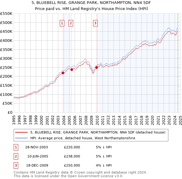 5, BLUEBELL RISE, GRANGE PARK, NORTHAMPTON, NN4 5DF: Price paid vs HM Land Registry's House Price Index