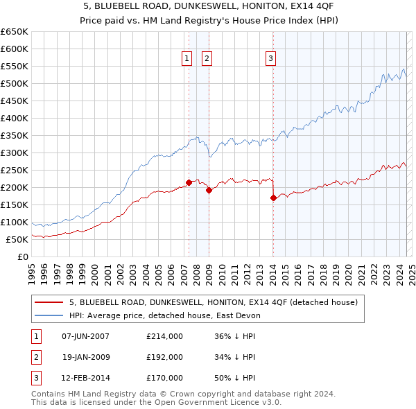 5, BLUEBELL ROAD, DUNKESWELL, HONITON, EX14 4QF: Price paid vs HM Land Registry's House Price Index