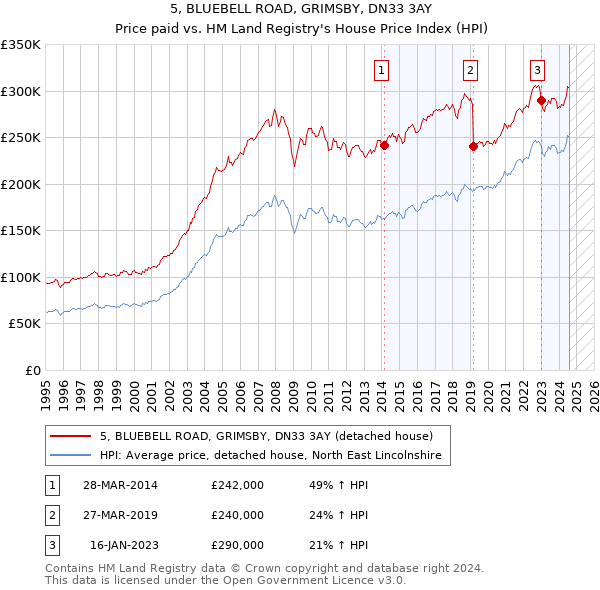 5, BLUEBELL ROAD, GRIMSBY, DN33 3AY: Price paid vs HM Land Registry's House Price Index