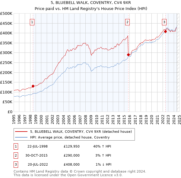 5, BLUEBELL WALK, COVENTRY, CV4 9XR: Price paid vs HM Land Registry's House Price Index