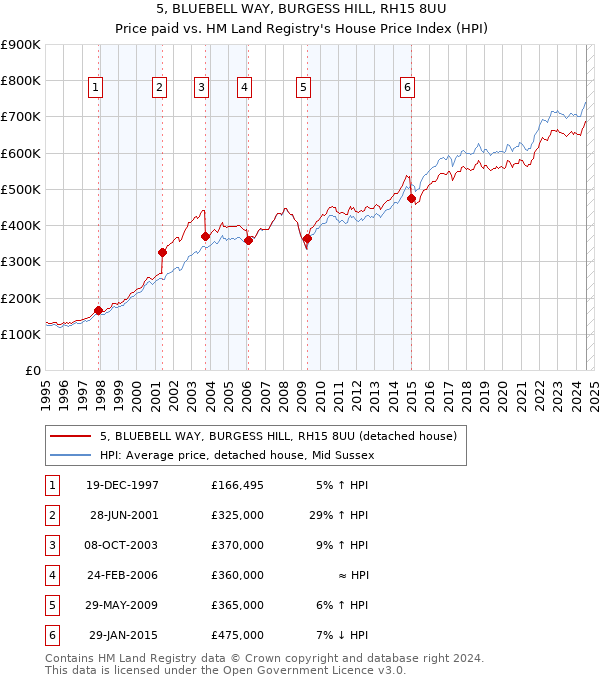 5, BLUEBELL WAY, BURGESS HILL, RH15 8UU: Price paid vs HM Land Registry's House Price Index