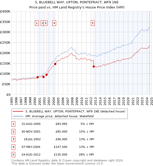 5, BLUEBELL WAY, UPTON, PONTEFRACT, WF9 1NE: Price paid vs HM Land Registry's House Price Index