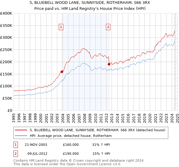 5, BLUEBELL WOOD LANE, SUNNYSIDE, ROTHERHAM, S66 3RX: Price paid vs HM Land Registry's House Price Index