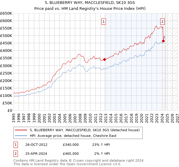 5, BLUEBERRY WAY, MACCLESFIELD, SK10 3GS: Price paid vs HM Land Registry's House Price Index