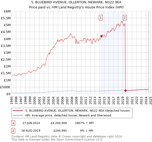 5, BLUEBIRD AVENUE, OLLERTON, NEWARK, NG22 9EA: Price paid vs HM Land Registry's House Price Index