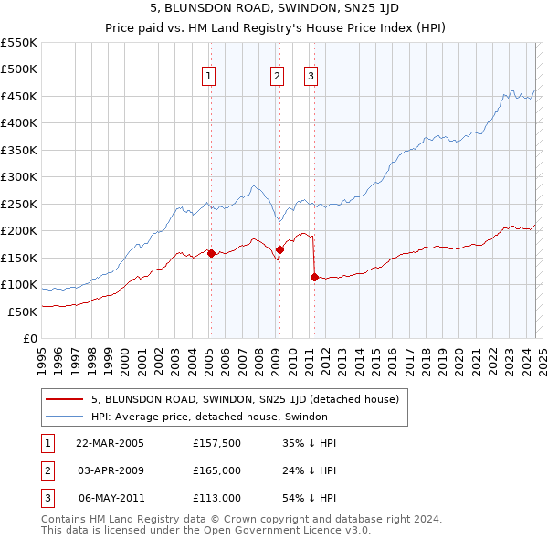 5, BLUNSDON ROAD, SWINDON, SN25 1JD: Price paid vs HM Land Registry's House Price Index