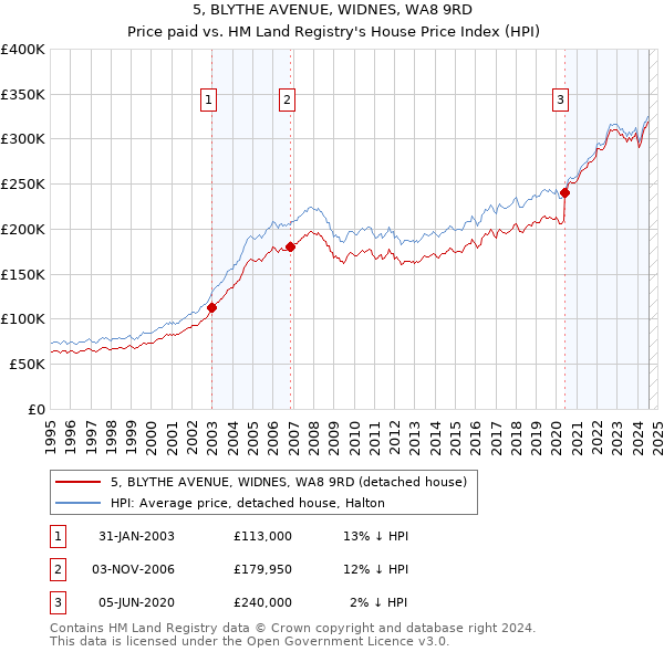 5, BLYTHE AVENUE, WIDNES, WA8 9RD: Price paid vs HM Land Registry's House Price Index