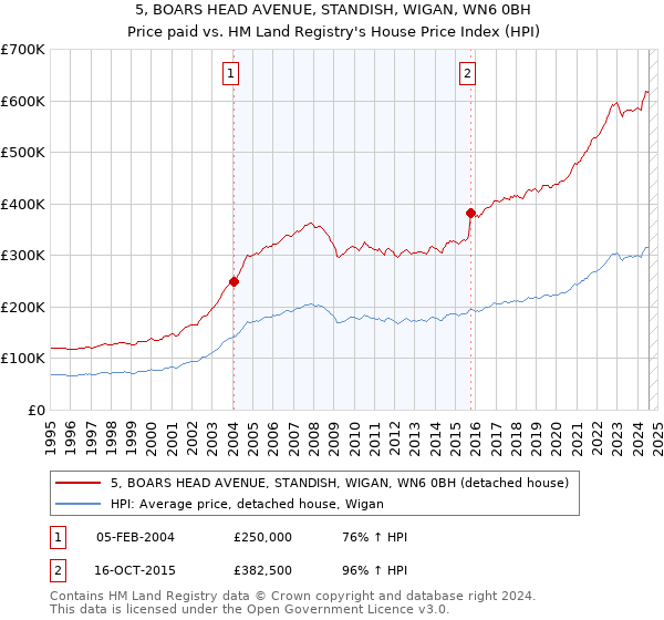 5, BOARS HEAD AVENUE, STANDISH, WIGAN, WN6 0BH: Price paid vs HM Land Registry's House Price Index