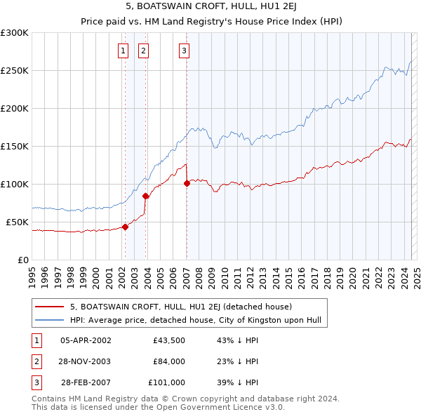 5, BOATSWAIN CROFT, HULL, HU1 2EJ: Price paid vs HM Land Registry's House Price Index