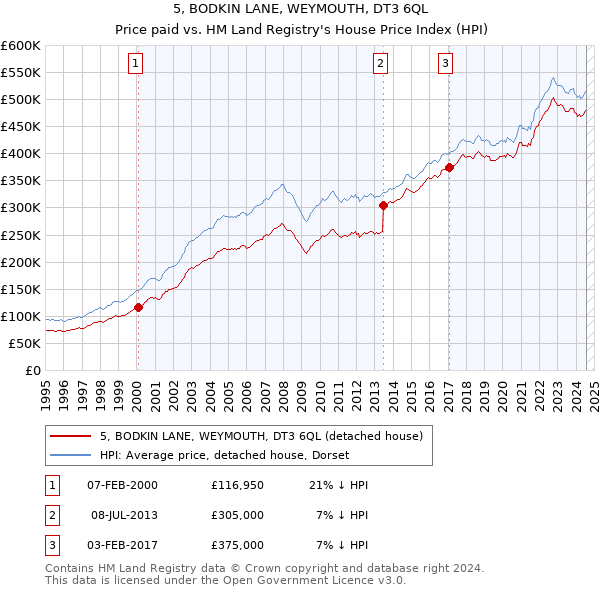 5, BODKIN LANE, WEYMOUTH, DT3 6QL: Price paid vs HM Land Registry's House Price Index