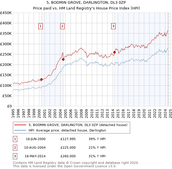 5, BODMIN GROVE, DARLINGTON, DL3 0ZP: Price paid vs HM Land Registry's House Price Index