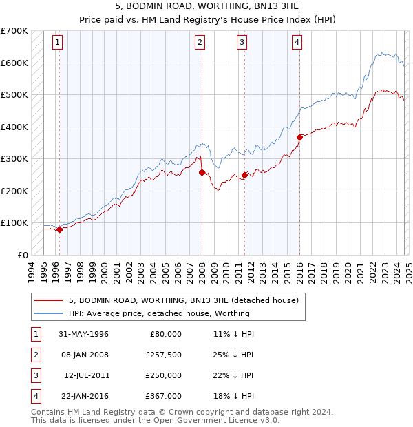 5, BODMIN ROAD, WORTHING, BN13 3HE: Price paid vs HM Land Registry's House Price Index