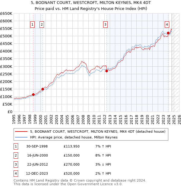 5, BODNANT COURT, WESTCROFT, MILTON KEYNES, MK4 4DT: Price paid vs HM Land Registry's House Price Index