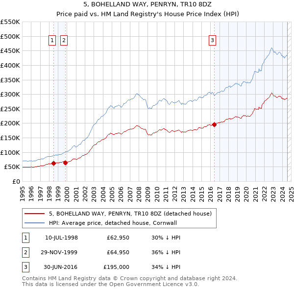 5, BOHELLAND WAY, PENRYN, TR10 8DZ: Price paid vs HM Land Registry's House Price Index