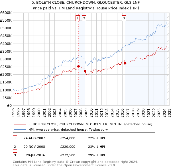 5, BOLEYN CLOSE, CHURCHDOWN, GLOUCESTER, GL3 1NF: Price paid vs HM Land Registry's House Price Index