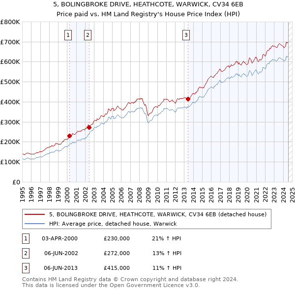 5, BOLINGBROKE DRIVE, HEATHCOTE, WARWICK, CV34 6EB: Price paid vs HM Land Registry's House Price Index