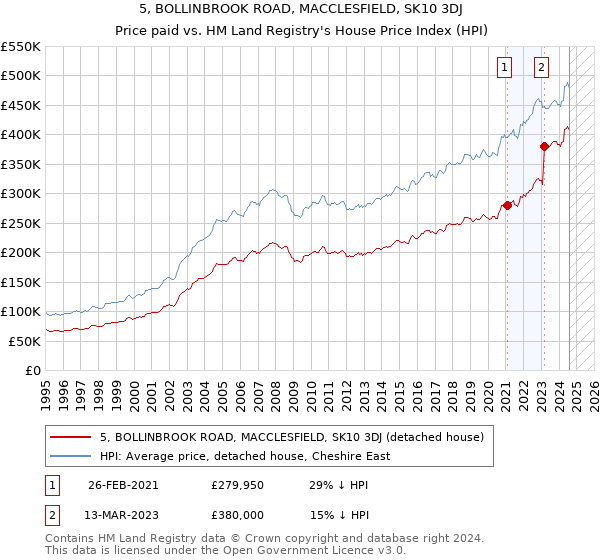 5, BOLLINBROOK ROAD, MACCLESFIELD, SK10 3DJ: Price paid vs HM Land Registry's House Price Index