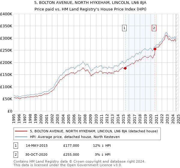 5, BOLTON AVENUE, NORTH HYKEHAM, LINCOLN, LN6 8JA: Price paid vs HM Land Registry's House Price Index