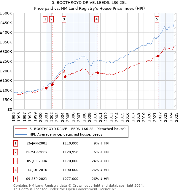 5, BOOTHROYD DRIVE, LEEDS, LS6 2SL: Price paid vs HM Land Registry's House Price Index