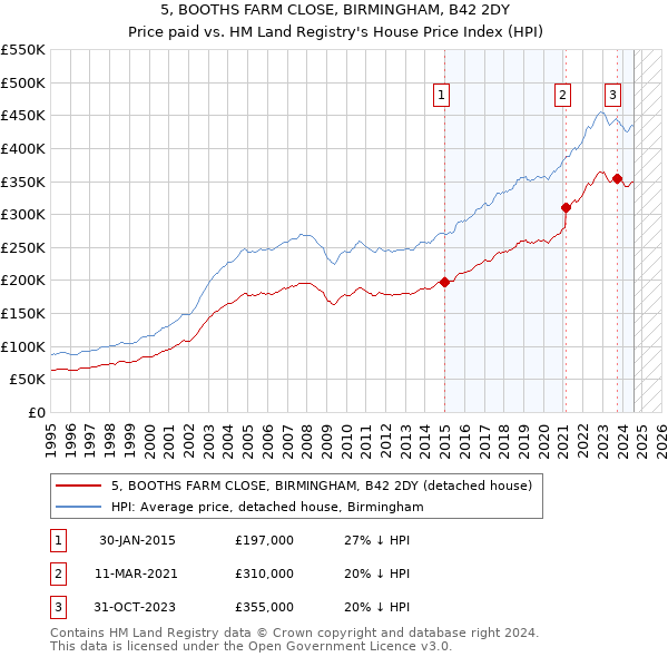 5, BOOTHS FARM CLOSE, BIRMINGHAM, B42 2DY: Price paid vs HM Land Registry's House Price Index