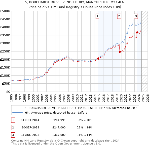 5, BORCHARDT DRIVE, PENDLEBURY, MANCHESTER, M27 4FN: Price paid vs HM Land Registry's House Price Index