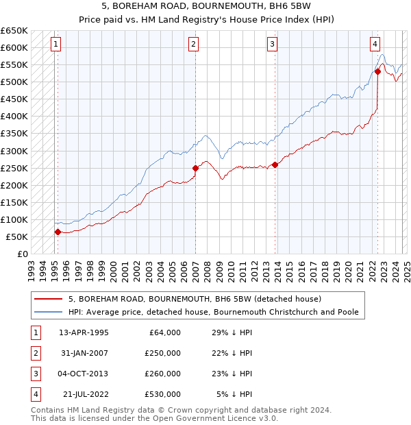 5, BOREHAM ROAD, BOURNEMOUTH, BH6 5BW: Price paid vs HM Land Registry's House Price Index