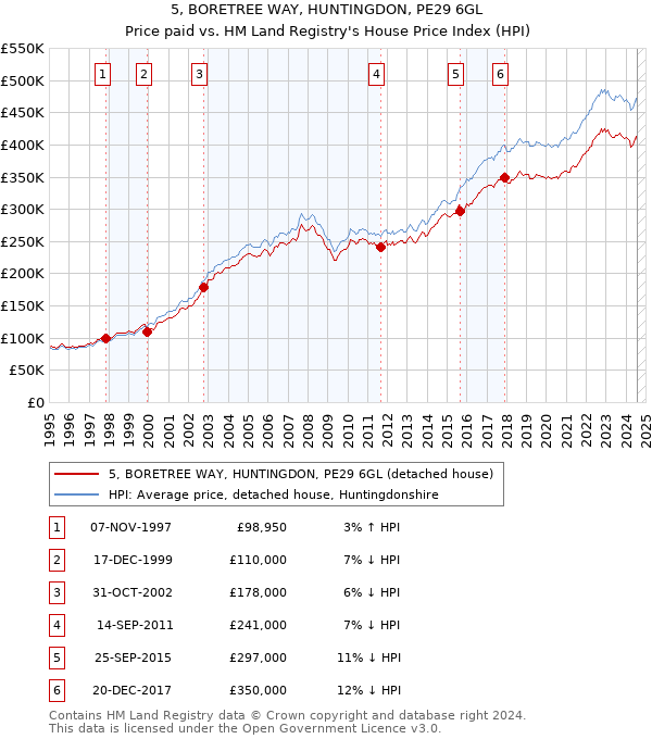 5, BORETREE WAY, HUNTINGDON, PE29 6GL: Price paid vs HM Land Registry's House Price Index