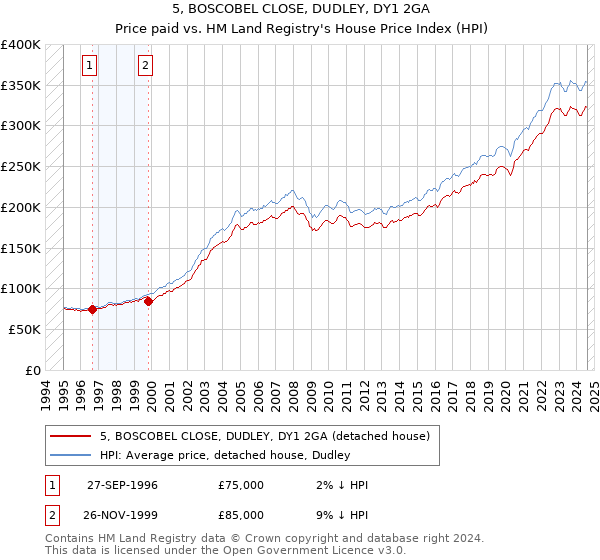 5, BOSCOBEL CLOSE, DUDLEY, DY1 2GA: Price paid vs HM Land Registry's House Price Index