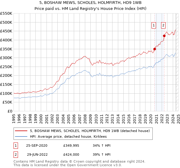 5, BOSHAW MEWS, SCHOLES, HOLMFIRTH, HD9 1WB: Price paid vs HM Land Registry's House Price Index