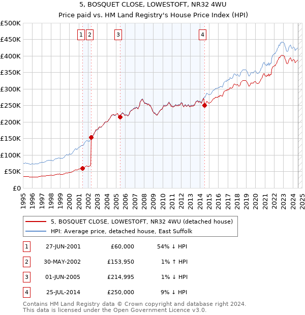 5, BOSQUET CLOSE, LOWESTOFT, NR32 4WU: Price paid vs HM Land Registry's House Price Index