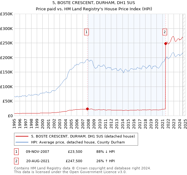 5, BOSTE CRESCENT, DURHAM, DH1 5US: Price paid vs HM Land Registry's House Price Index